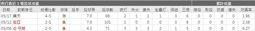 玩運彩分析先發投手