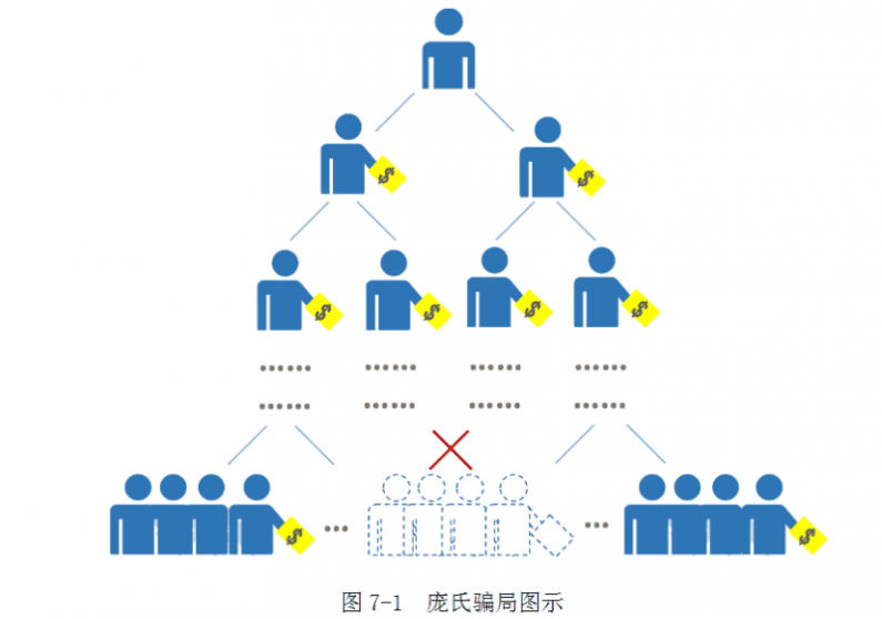 人心動這就是所謂的『龐氏騙局』用後面投資者的錢繳給前面投資者當作回報,當有人收到回報就會有越來越多人跳入騙局了