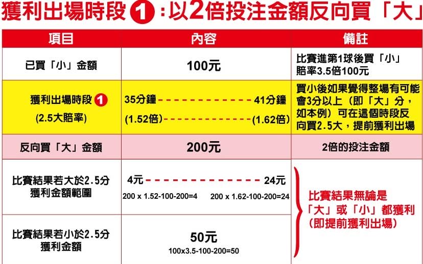 運彩場中投注以圖中的足球比賽當例子