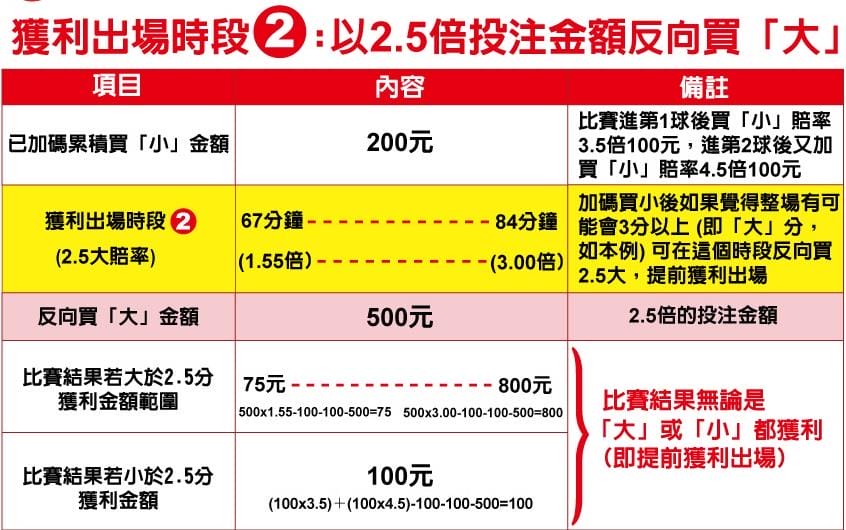 運動彩券場中投注