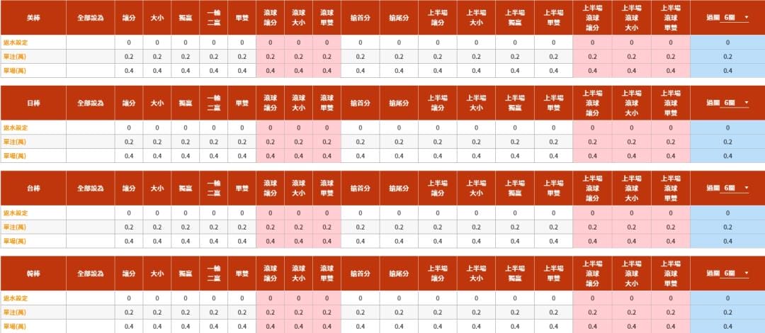 信用版極低的單注額度、單場額度