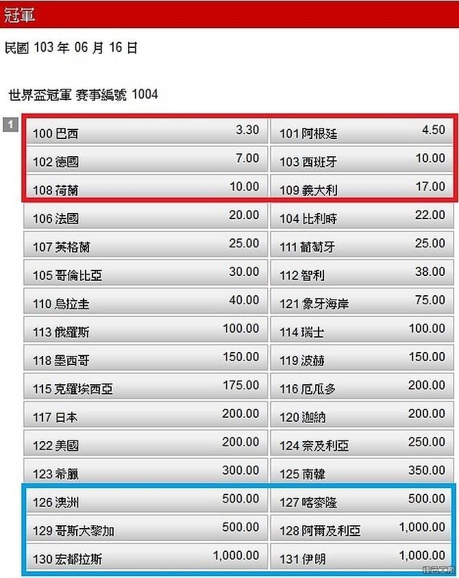 運彩怎麼買:預測總冠軍、分區冠軍、小組冠軍或 其他指定題目的勝出選項