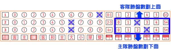 運彩怎麼買:教學運彩投注項目七、冠軍&進球王(適用所有運動)