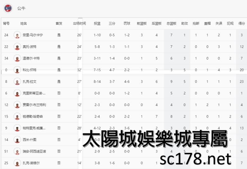 籃球NBA公牛隊,運彩玩法,運彩分析