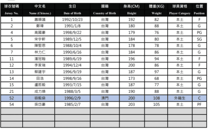 新竹街口攻城獅球員名單