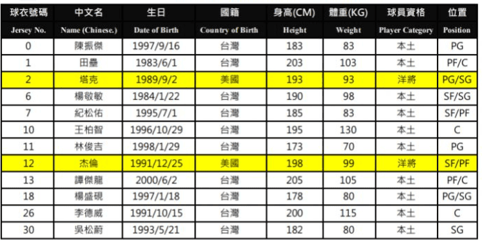 福爾摩沙台新夢想家球員名單