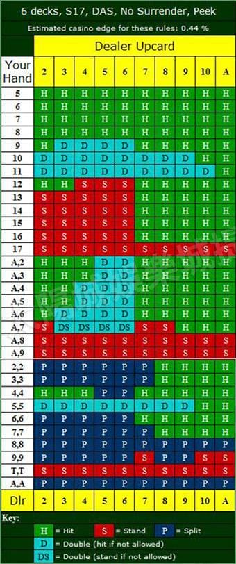 21點算牌技巧可以當成長期獲利的攻略!
