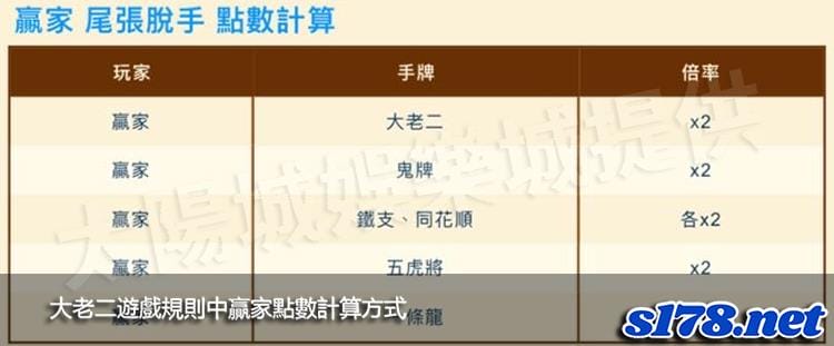 大老二遊戲規則中贏家點數的計算方式。