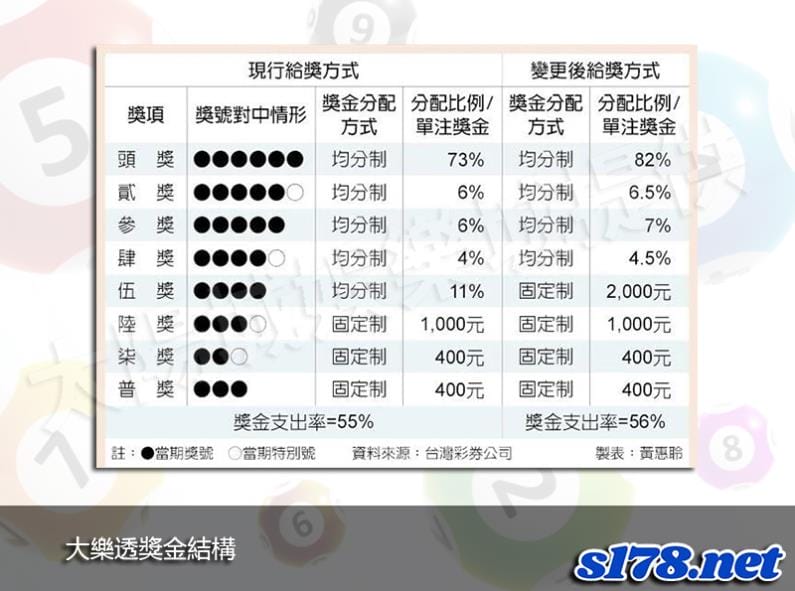 大樂透獎金結構
