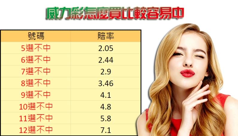 威力彩怎麼買比較容易中