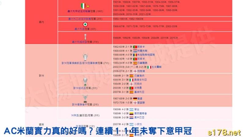 AC米蘭實力真的好嗎?連續11年未奪下意甲冠軍!