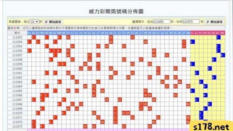 利用威力彩開獎號碼2022統計，找尋機率較高的號碼做為投注。