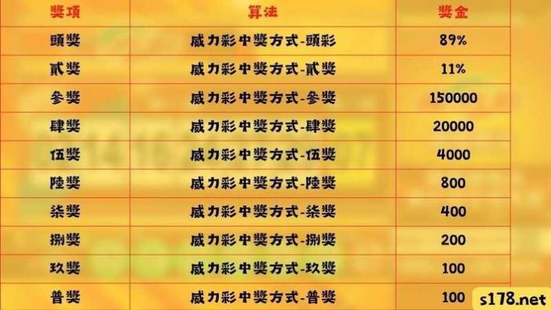 威力彩獎金是多少？