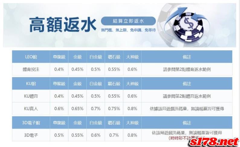 娛樂城返水活動
