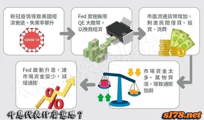升息代表什麼意思？
