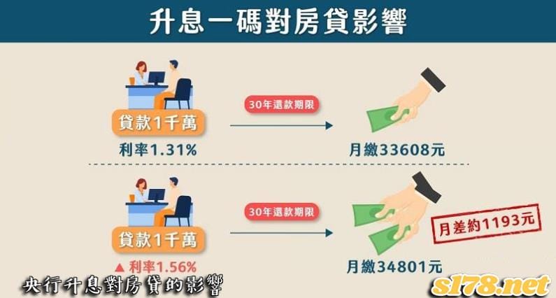 央行升息影響房市