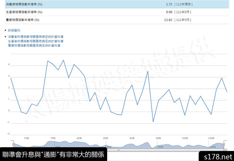 聯準會升息與"通膨"有非常大的關係!