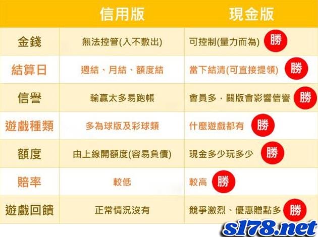在線上賭博輸錢現金版與信用版的差異!