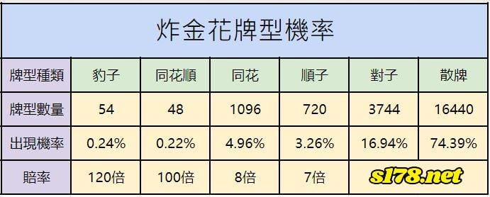 炸金花機率