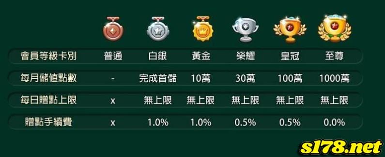 球狀元APP會員等級