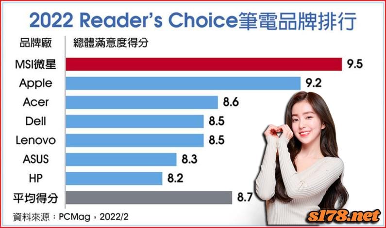 電競品牌整體滿意度排行!