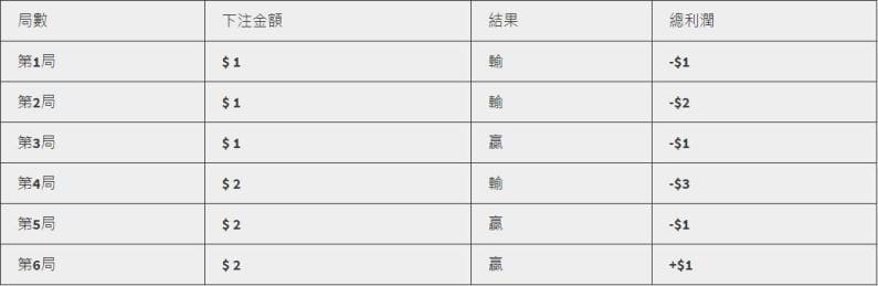 百家樂表格