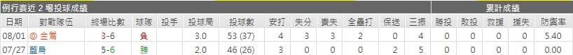 運彩分析光芒先發投手表現