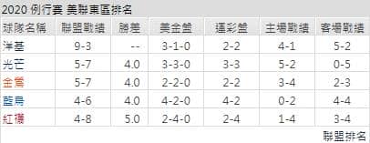 運彩分析洋基聯盟戰績