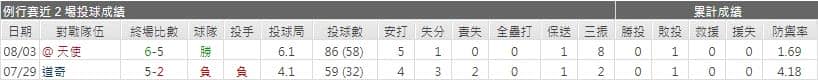 太空人先發投手表現運彩分析