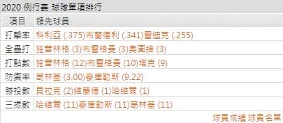 太空人打線能力運彩分析