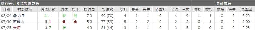 運彩分析運動家先發投手表現