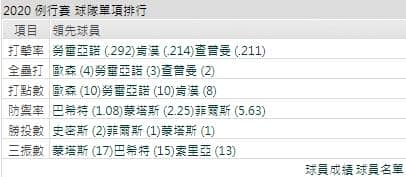 運彩分析運動家打線能力