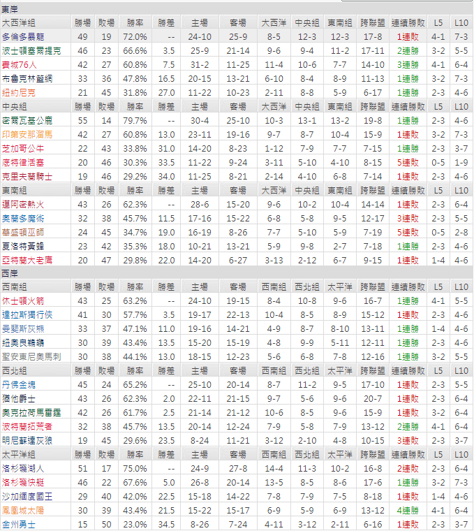 運彩分析 鳳凰城太陽(客)VS邁阿密熱火(主)