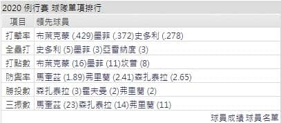 運彩分析落磯打線能力
