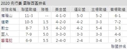 運彩分析落磯聯盟戰績