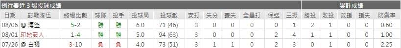 運彩分析雙城先發投手表現