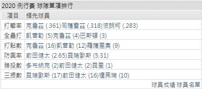 運彩分析雙城打線能力
