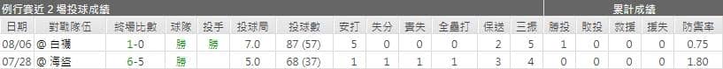 釀酒人先發投手表現運彩分析