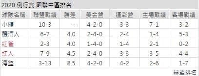 釀酒人聯盟戰績運彩分析