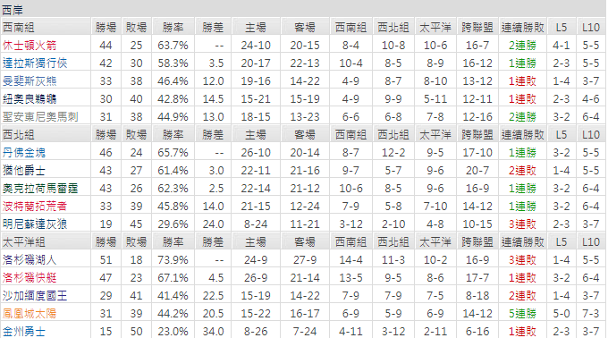 運彩分析 達拉斯獨行俠(客)VS猶他爵士(主)