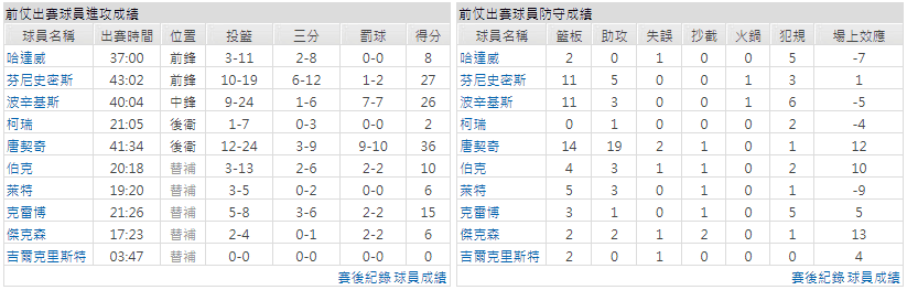 運彩分析|猶他爵士