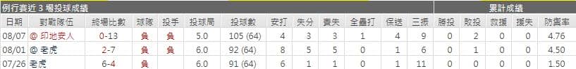 運彩分析皇家先發投手表現
