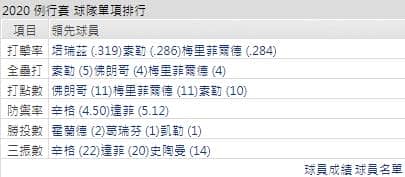 運彩分析皇家打線能力