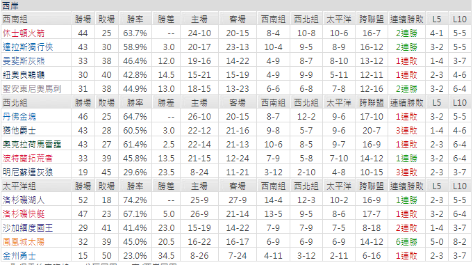 玩運彩分析 紐奧良鵜鶘(客)VS沙加緬度國王(主)