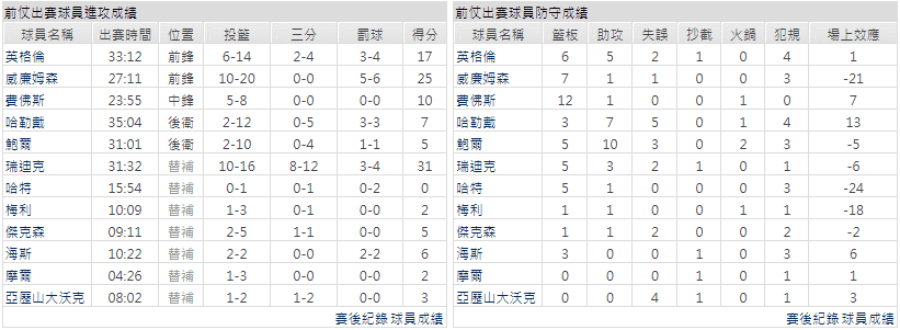 玩運彩沙加緬度國王