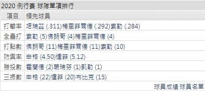 運彩分析皇家打線能力