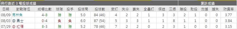 運彩分析大都會先發投手表現