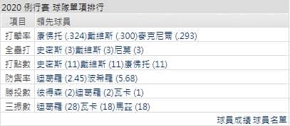 運彩分析大都會打線能力