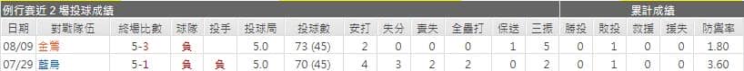 國民先發投手表現運彩分析