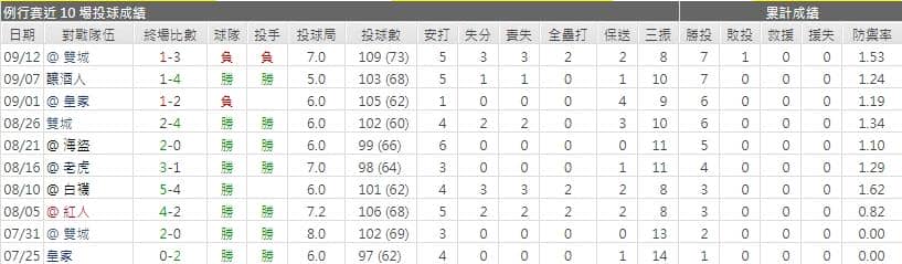 印地安先發表現運彩分析